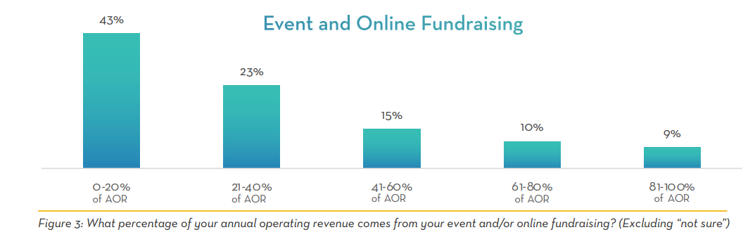 Bar graph showing percent of budget raised through event and online fundraising. 43% of nonprofits said they raise 0-20% of their annual operating revenue this way. 23% say they raise 21-40% of their budget. 15% said they raise 41-60% of their budget. 10% said they raise 61-80%, and 9% said they raise 81% or more of their budget through event and online fundraising.